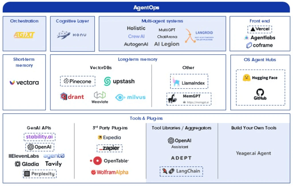 The emerging AI AgentOps landscape